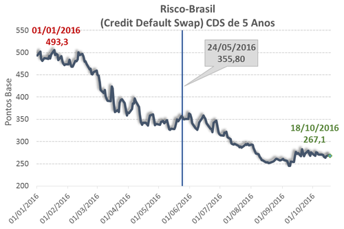 Fonte: http://www.fazenda.gov.br/novo-regime-fiscal/pec-241/perguntas-e-respostas