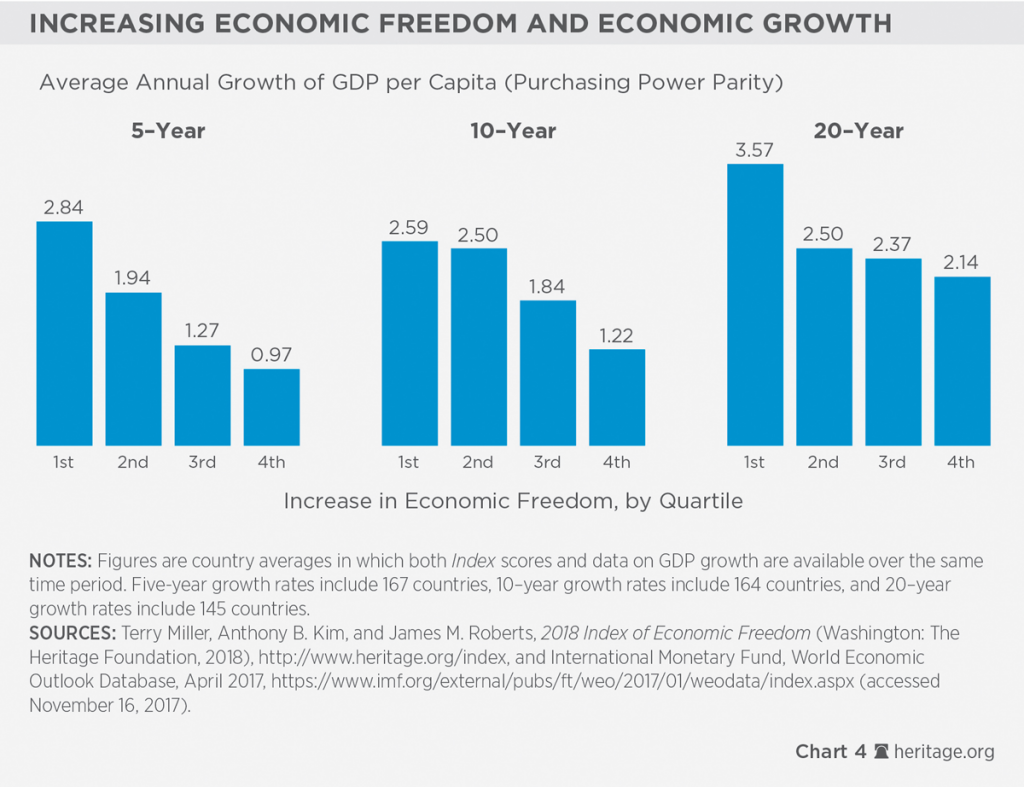 1. Liberdade Econômica e crescimento
