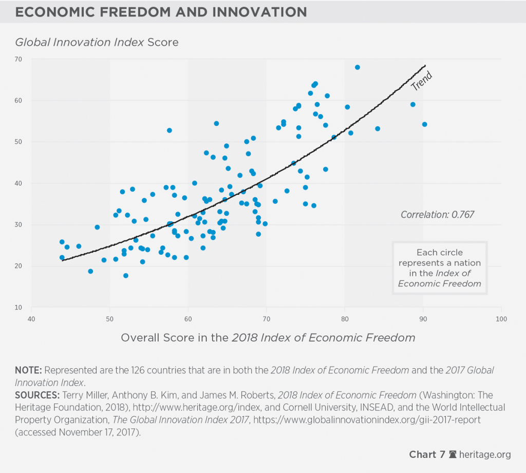 2. Liberdade Econômica e inovação