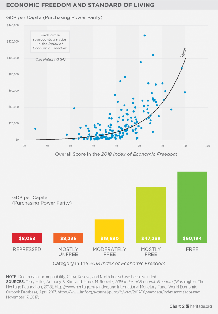 3. Liberdade Econômica e nível de vida