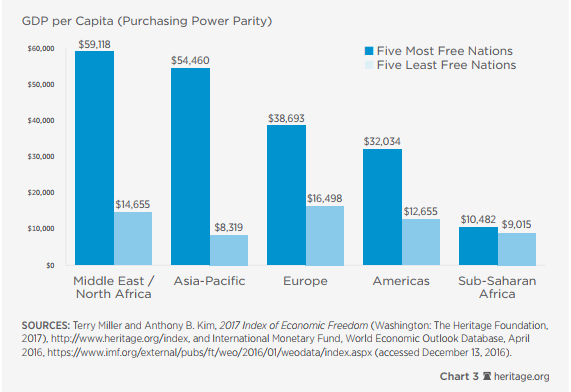 3. Liberdade Econômica e nível de vida nas regiões