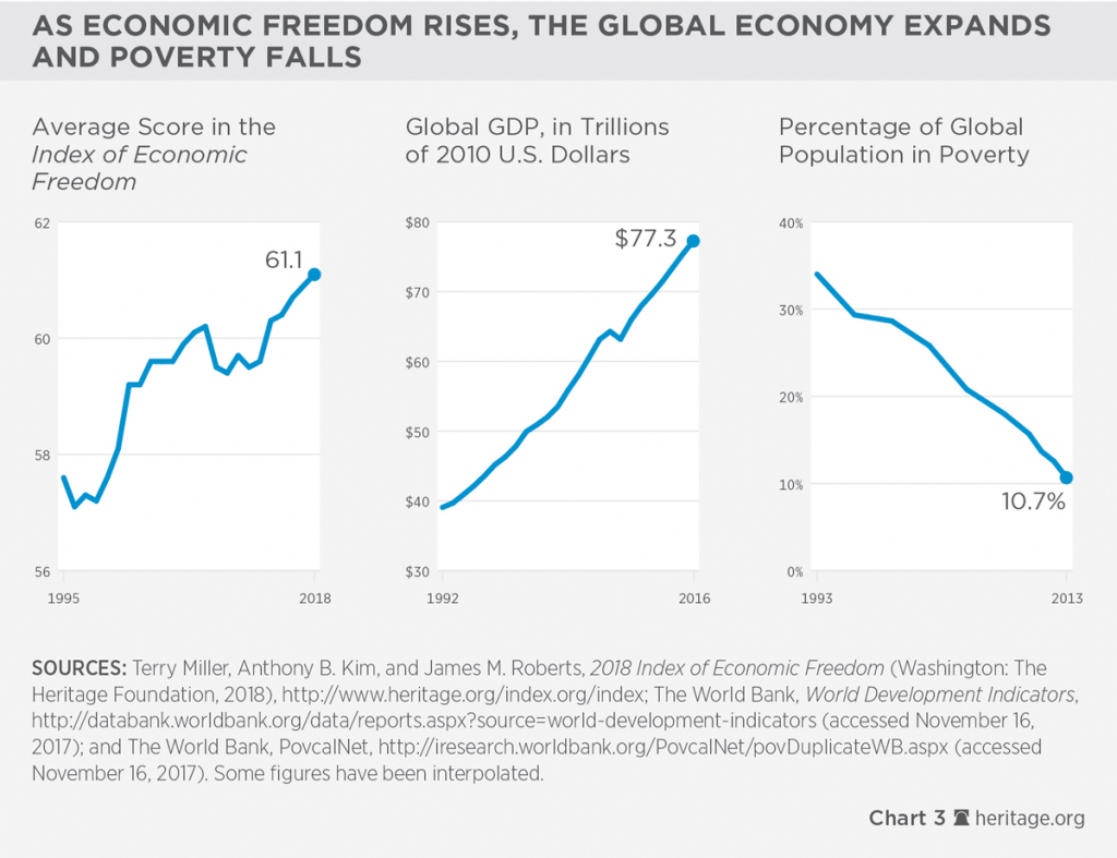 4. Liberdade Econômica e pobreza no mundo