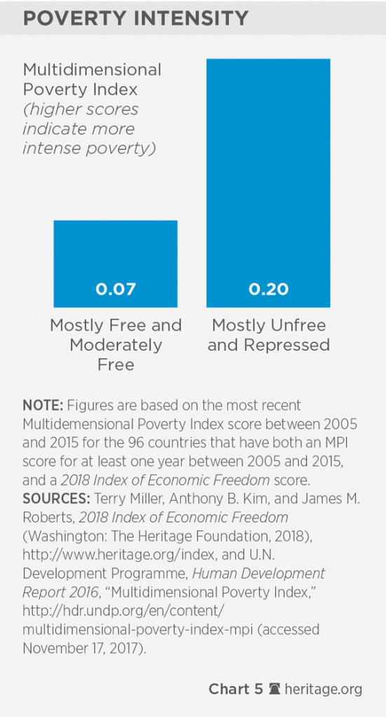 4. Liberdade Econômica e pobreza nos países