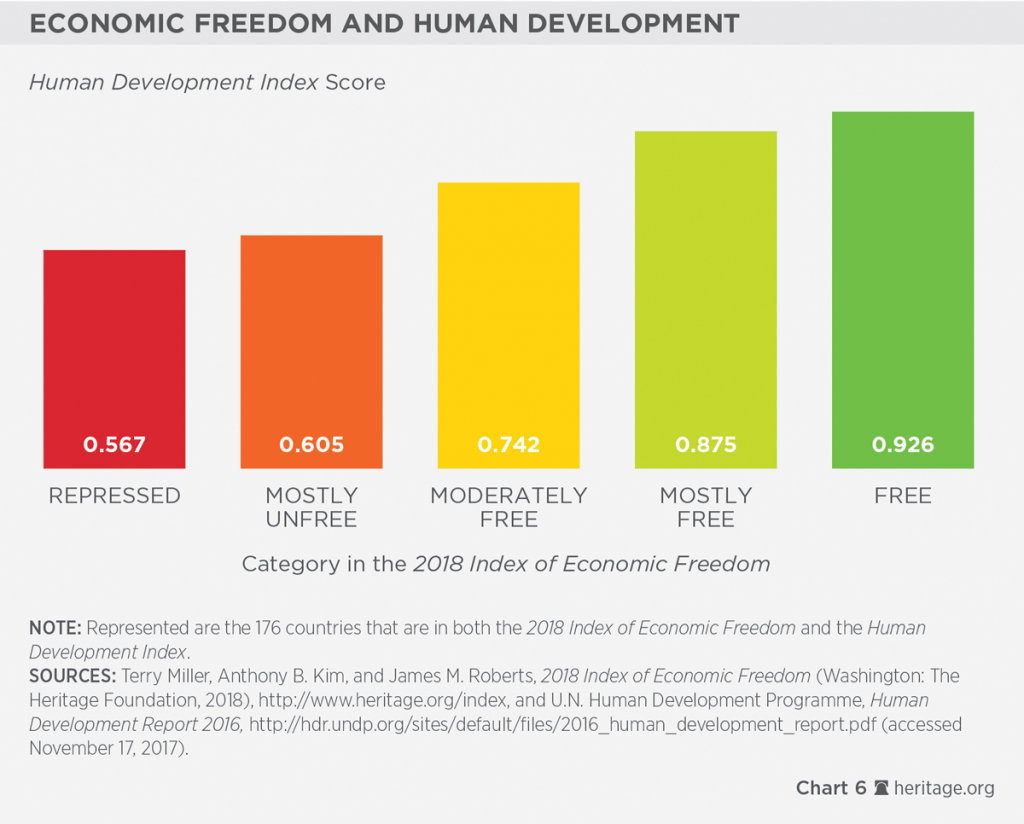 5. Liberdade Econômica e desenvolvimento humano