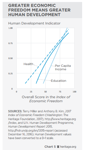 5. Liberdade Econômica e desenvolvimento humano - saúde renda per capita e educação