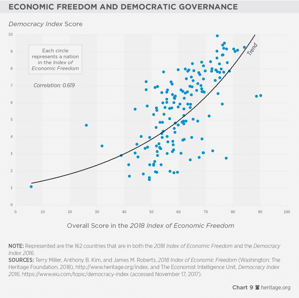7. Liberdade Econômica e Democracia