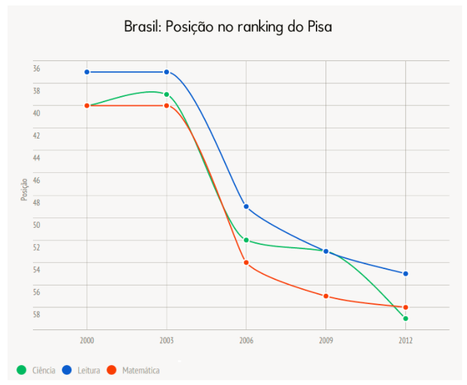 Imagem do site Spotniks, acessível no seguinte link: https://spotniks.com/10-numeros-que-mostram-como-a-educacao-no-brasil-esta-pior-do-que-voce-imagina/