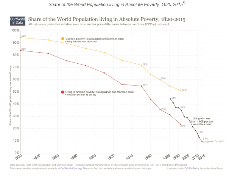 Disponível em: https://ourworldindata.org/extreme-poverty