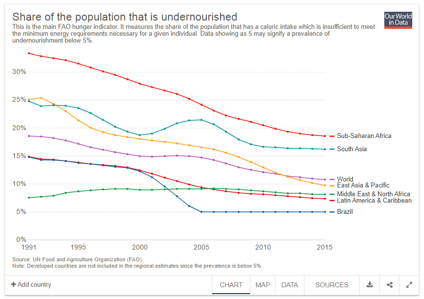 Disponível em: https://ourworldindata.org/hunger-and-undernourishment