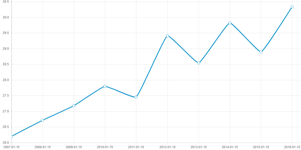 Governos do PT Fonte: IPEA - http://www.ipea.gov.br/atlasviolencia/dados-series/20