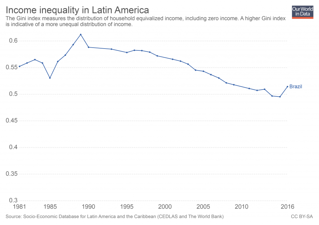 Disponível em: https://ourworldindata.org/income-inequality