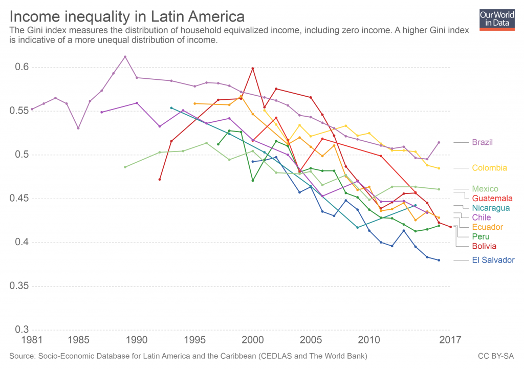 Disponível em: https://ourworldindata.org/income-inequality