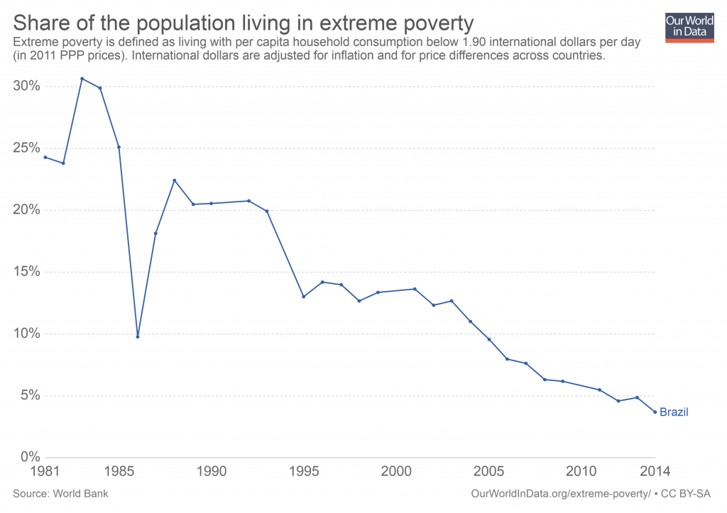 Disponível em: https://ourworldindata.org/extreme-poverty 