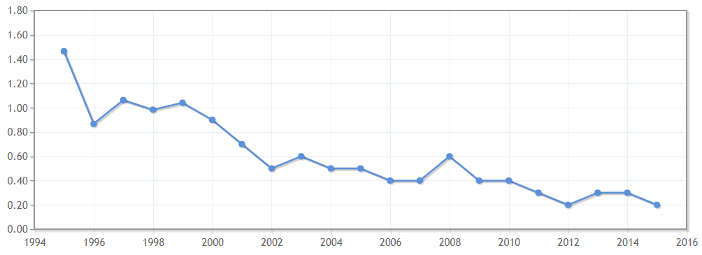 Cingapura Homicide rate