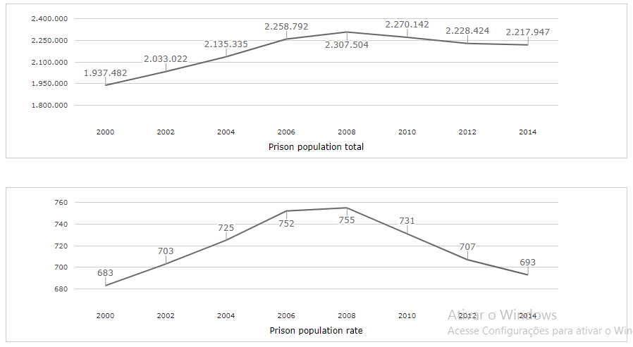 Disponível em: http://www.prisonstudies.org/country/united-states-america