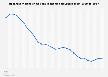 Disponível em: https://www.statista.com/statistics/195331/number-of-murders-in-the-us-by-state/