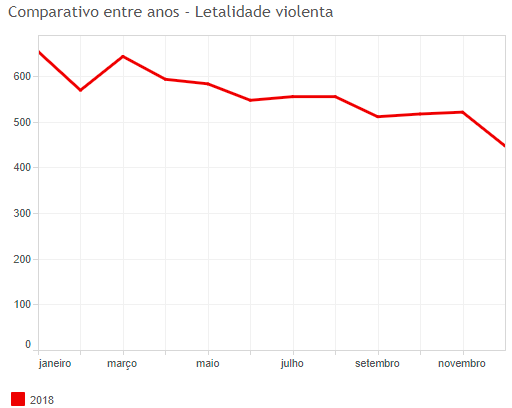 Letalidade violenta RIo 2018