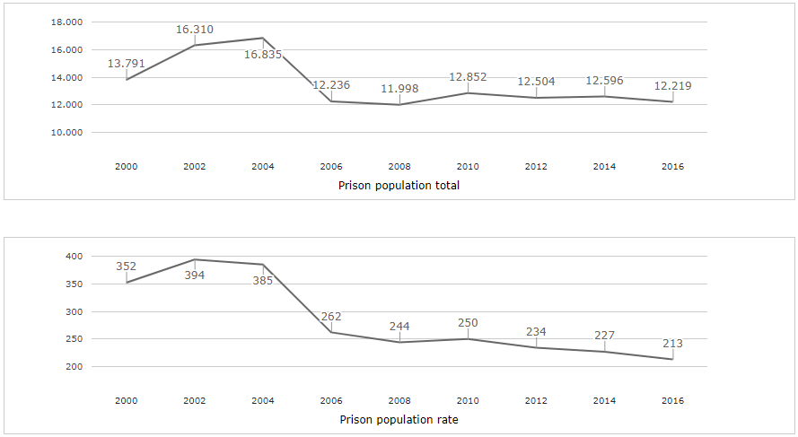 Prison Population Singapure