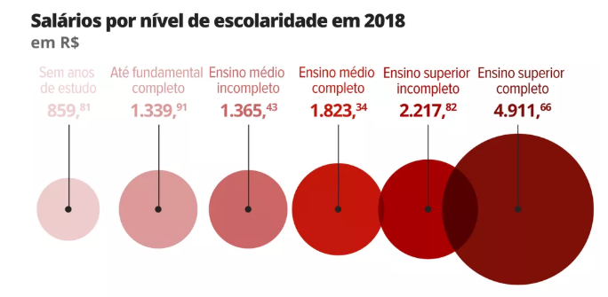 Disponível em: "https://g1.globo.com/economia/noticia/2018/08/11/crise-faz-crescer-diferenca-salarial-por-anos-de-estudo.ghtml"