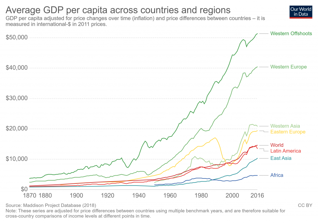 average-real-gdp-per-capita-across-countries-and-regions