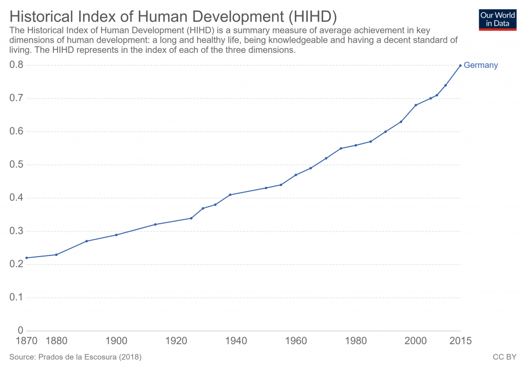 human-development-index-escosura (1)
