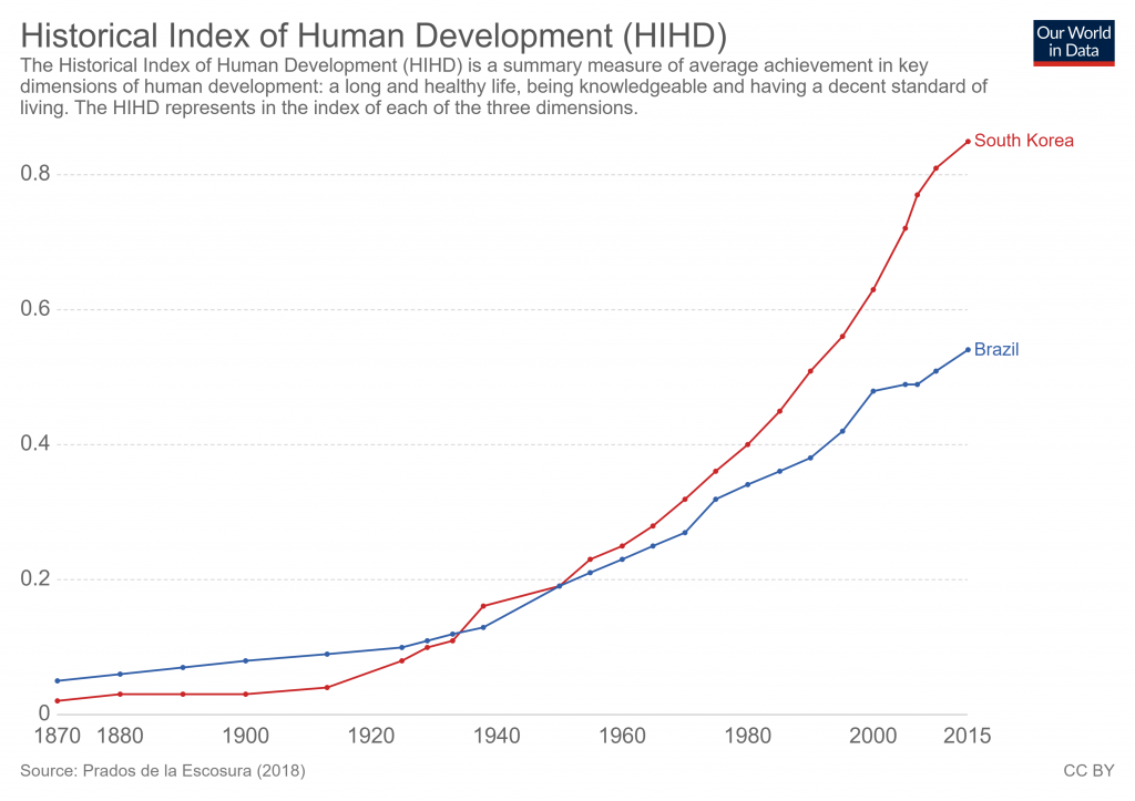 human-development-index-escosura
