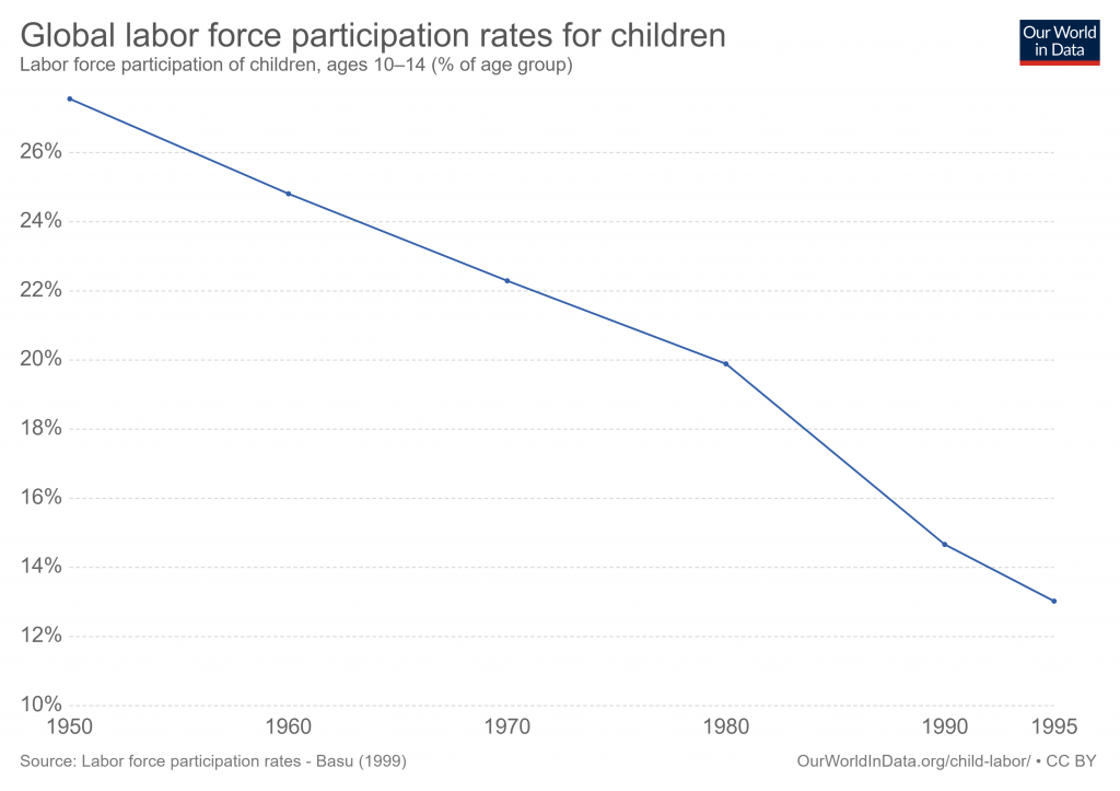global-incidence-of-child-labour