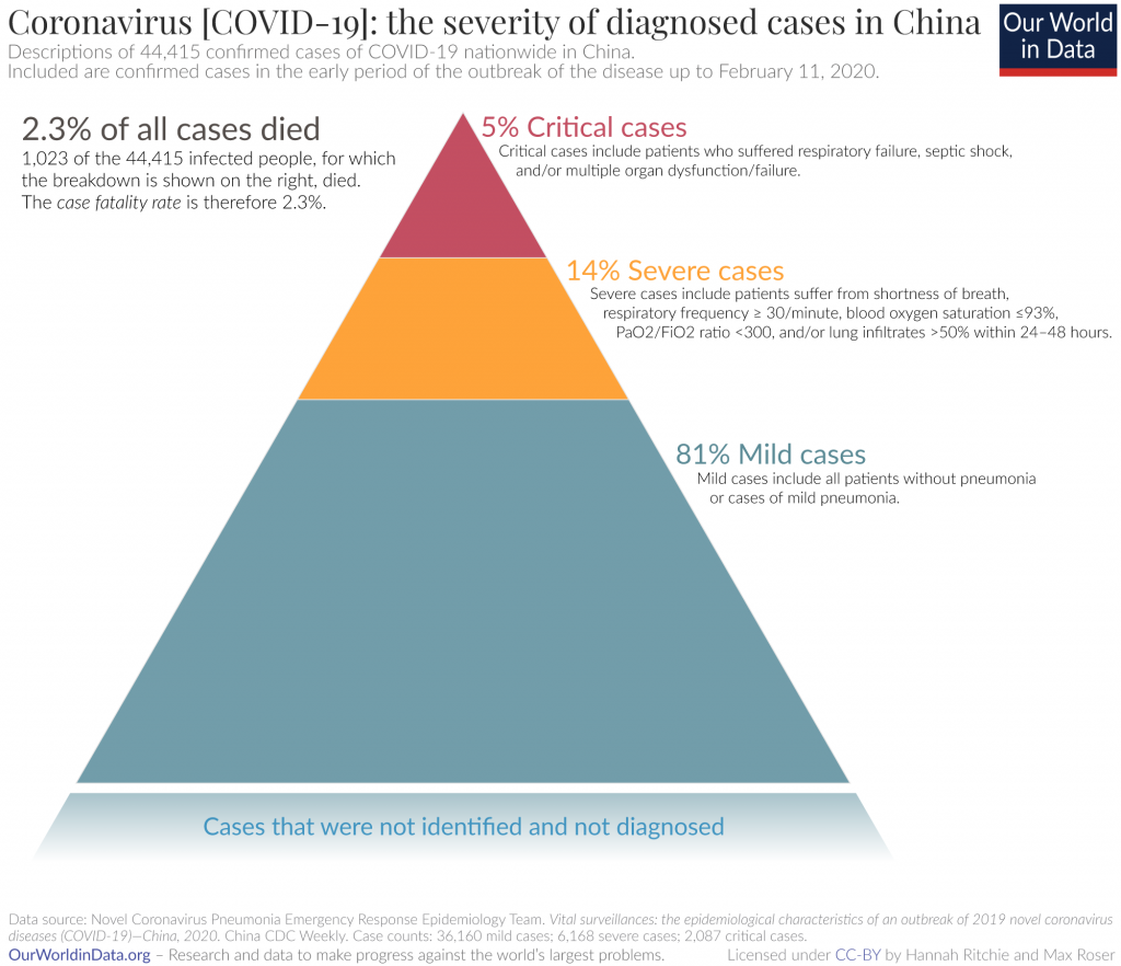 Severity-of-coronavirus-cases-in-China-1