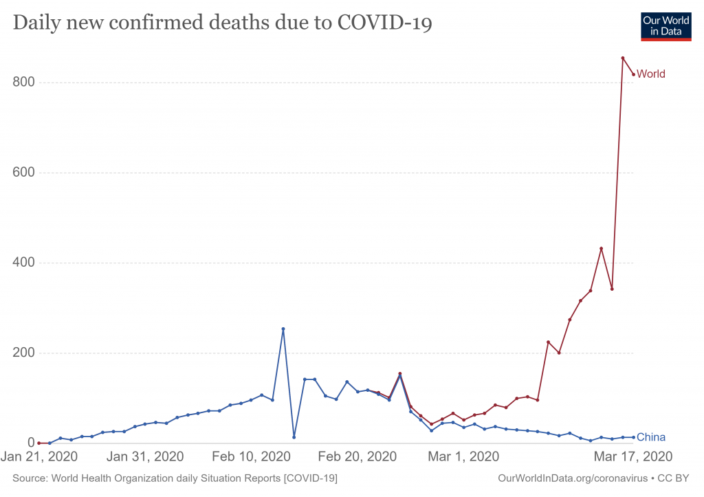 daily-deaths-covid-19-who
