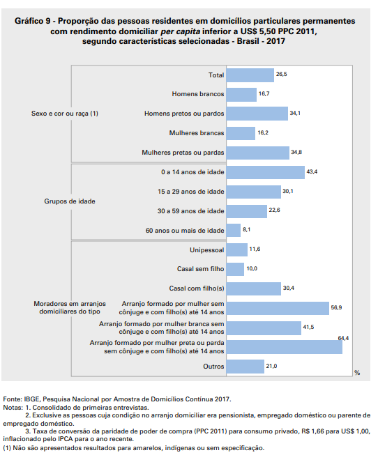 Gráfico retirado do documento "Síntese de Indicadores Sociais: Uma Análise das Condições de Vida da População Brasileira - 2018", publicado pelo IBGE, pág. 60. Disponível em: .
